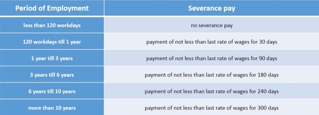 What is the Difference Between Termination and Severance Pay