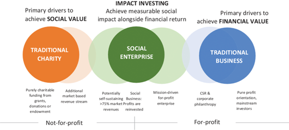 Source: adapted from J. Kingston Venturesome, CAF Venturesome, and European Venture Philanthropy
Association (2015).